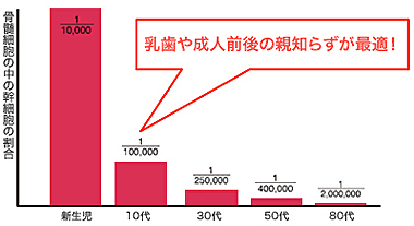 再生医療