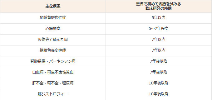 iPS細胞を用いた臨床研究