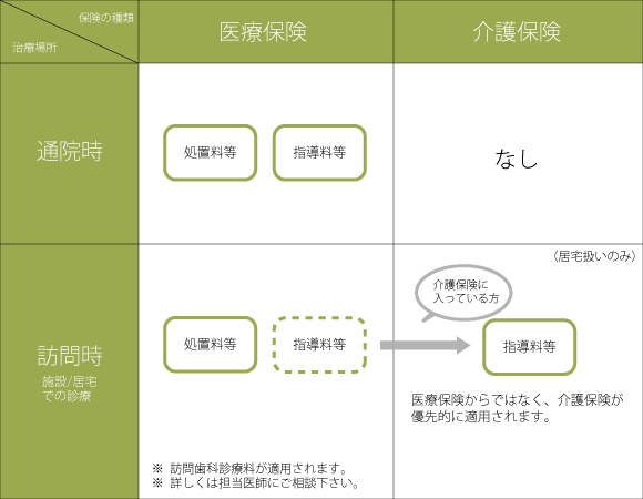 訪問歯科